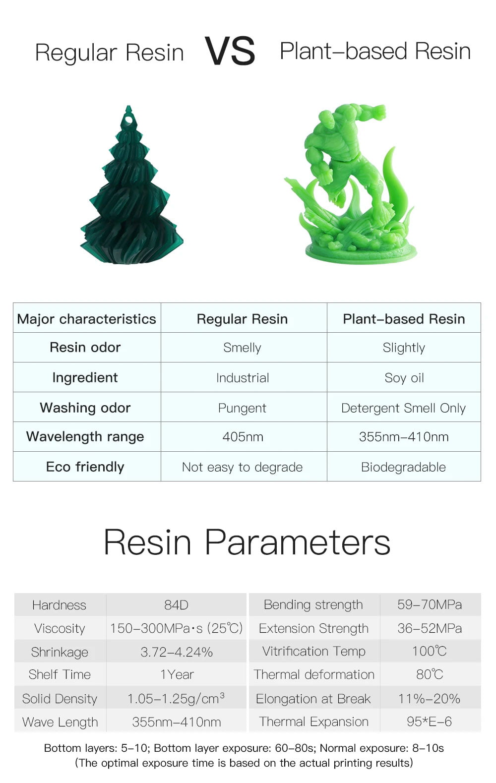 Sammenlign almindeligt Resin med Plantebaseret Resin