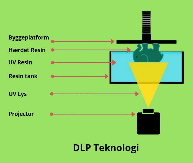 DLP printer princip