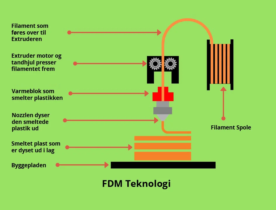 FDM printer princip