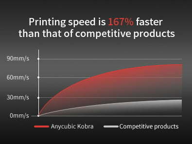 Anycubic Kobra har en høj printhastighed