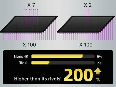 Anycubic Mono X 6K har ekstra høj lys transmision